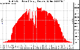 Solar PV/Inverter Performance Total PV Panel Power Output