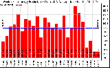 Solar PV/Inverter Performance Weekly Solar Energy Production