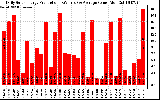 Solar PV/Inverter Performance Daily Solar Energy Production