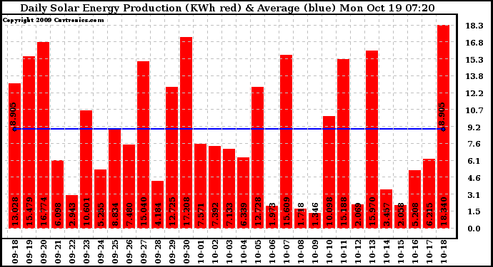 Solar PV/Inverter Performance Daily Solar Energy Production