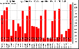 Solar PV/Inverter Performance Daily Solar Energy Production Value