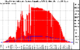 Solar PV/Inverter Performance Grid Power & Solar Radiation