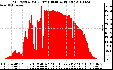 Solar PV/Inverter Performance Inverter Power Output