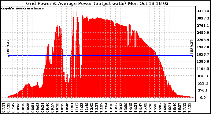 Solar PV/Inverter Performance Inverter Power Output