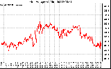 Solar PV/Inverter Performance Grid Voltage