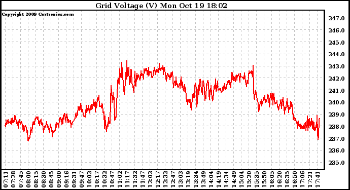 Solar PV/Inverter Performance Grid Voltage