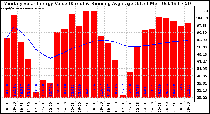 Solar PV/Inverter Performance Monthly Solar Energy Production Value Running Average