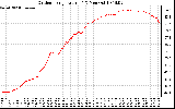 Solar PV/Inverter Performance Outdoor Temperature