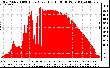 Solar PV/Inverter Performance Solar Radiation & Day Average per Minute