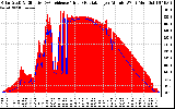 Solar PV/Inverter Performance Solar Radiation & Effective Solar Radiation per Minute