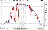 Solar PV/Inverter Performance Photovoltaic Panel Current Output