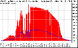 Solar PV/Inverter Performance West Array Power Output & Effective Solar Radiation