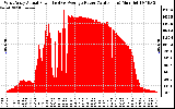 Solar PV/Inverter Performance West Array Actual & Average Power Output