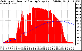 Solar PV/Inverter Performance West Array Actual & Running Average Power Output