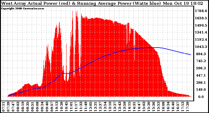 Solar PV/Inverter Performance West Array Actual & Running Average Power Output