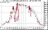 Solar PV/Inverter Performance Photovoltaic Panel Power Output