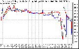 Solar PV/Inverter Performance Photovoltaic Panel Voltage Output