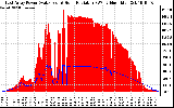 Solar PV/Inverter Performance East Array Power Output & Solar Radiation