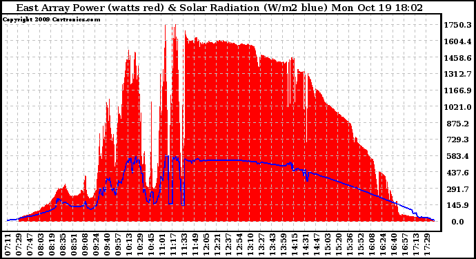 Solar PV/Inverter Performance East Array Power Output & Solar Radiation