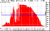 Solar PV/Inverter Performance East Array Actual & Average Power Output