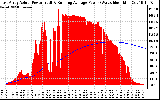 Solar PV/Inverter Performance East Array Actual & Running Average Power Output