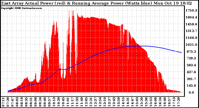 Solar PV/Inverter Performance East Array Actual & Running Average Power Output