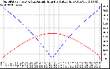 Solar PV/Inverter Performance Sun Altitude Angle & Azimuth Angle