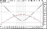 Solar PV/Inverter Performance Sun Altitude Angle & Sun Incidence Angle on PV Panels