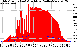 Solar PV/Inverter Performance Total PV Panel Power Output & Solar Radiation