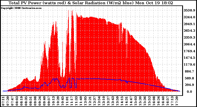 Solar PV/Inverter Performance Total PV Panel Power Output & Solar Radiation