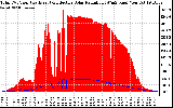 Solar PV/Inverter Performance Total PV Panel Power Output & Effective Solar Radiation