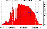 Solar PV/Inverter Performance Total PV Panel & Running Average Power Output