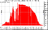 Solar PV/Inverter Performance Total PV Panel Power Output