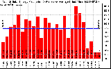 Solar PV/Inverter Performance Weekly Solar Energy Production