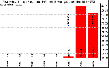 Solar PV/Inverter Performance Yearly Solar Energy Production