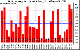 Solar PV/Inverter Performance Daily Solar Energy Production Value