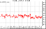 Solar PV/Inverter Performance Grid Voltage