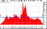 Solar PV/Inverter Performance Solar Radiation & Day Average per Minute