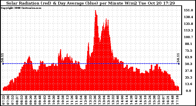 Solar PV/Inverter Performance Solar Radiation & Day Average per Minute