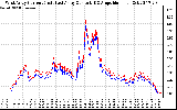 Solar PV/Inverter Performance Photovoltaic Panel Current Output