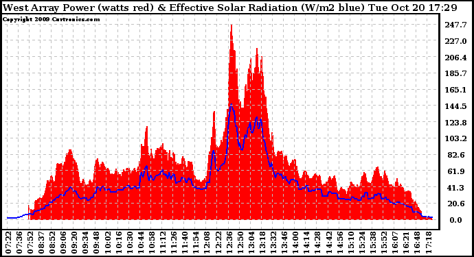 Solar PV/Inverter Performance West Array Power Output & Effective Solar Radiation