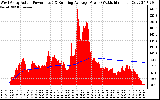 Solar PV/Inverter Performance West Array Actual & Running Average Power Output