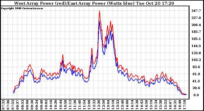 Solar PV/Inverter Performance Photovoltaic Panel Power Output