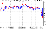 Solar PV/Inverter Performance Photovoltaic Panel Voltage Output