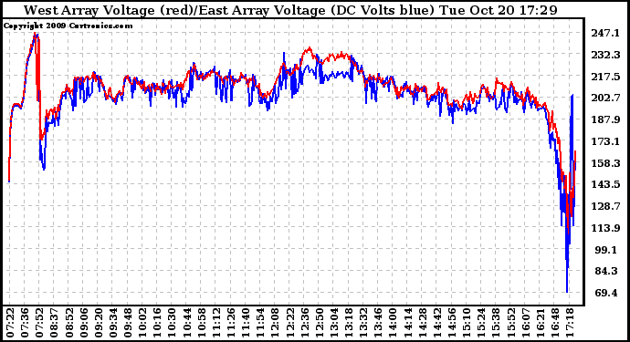 Solar PV/Inverter Performance Photovoltaic Panel Voltage Output