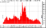 Solar PV/Inverter Performance East Array Actual & Average Power Output