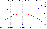 Solar PV/Inverter Performance Sun Altitude Angle & Azimuth Angle