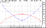 Solar PV/Inverter Performance Sun Altitude Angle & Sun Incidence Angle on PV Panels