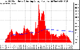 Solar PV/Inverter Performance Total PV Panel & Running Average Power Output