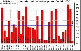 Solar PV/Inverter Performance Daily Solar Energy Production